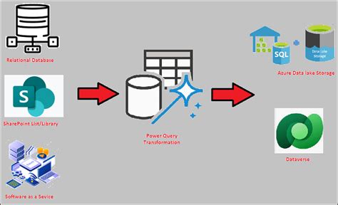 dataflow status|dataflow dataverse.